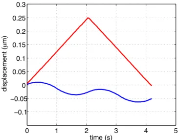 Figure 1.5: Graphs of x 2 (t) (blue), and y 2 (t) (red) as a function of time during the stroke