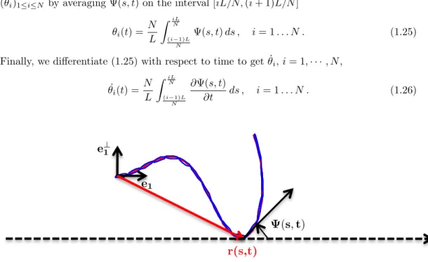 Figure 1.6: A prescribed continuous wave (red curve) and its discrete approximation by the