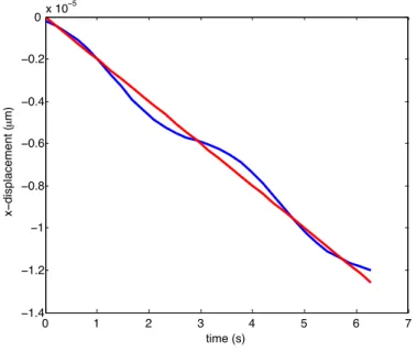 Figure 1.8: Graphs of the displacement of Taylor’s sheet for b = 1 · 10 −3 µm . The blue curve