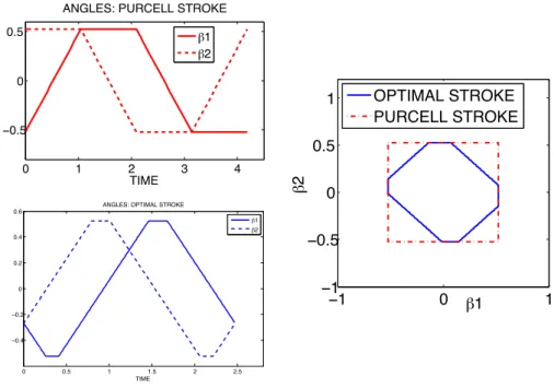 Figure 2.4: Angles and phase portrait - Purcell stroke and optimal stroke.