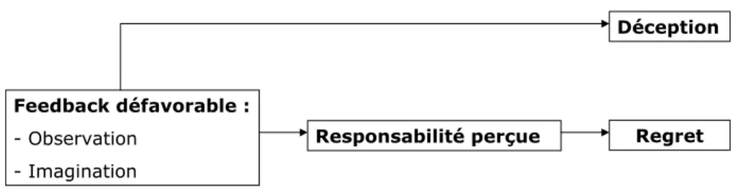 Figure 1 - Les déterminants du regret