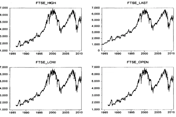 Figure 2 - Fluctuations de l'indice de la bourse de Londres (FTSF.IOO) 