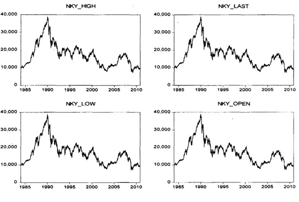 Figure 3  - Fluctuations de l'indice de la bourse de Tokyo (NIKKEI 225) 