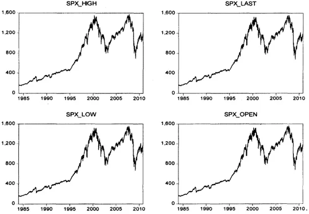 Figure 4 - Fluctuations de  l 'indice de la bourse de New York (S &amp;P500) 