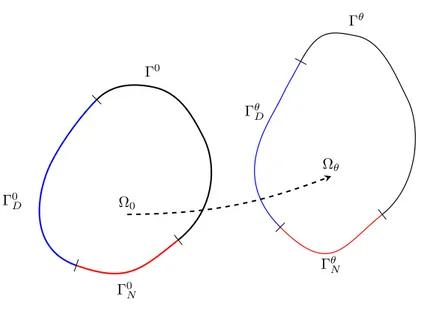 Figure 7.1: Variation of a shape Ω 0 and its boundary trough the diffeomorphism (Id + θ), when the set of admissible