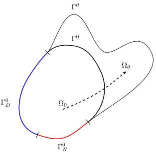 Figure 7.2: Variation of a shape Ω 0 and its boundary trough the diffeomorphism (Id + θ), when the set of admissible