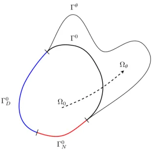 Figure 8.1: Variation of a shape Ω 0 and its boundary trough the diffeomorphism (Id + θ), when the set of admissible