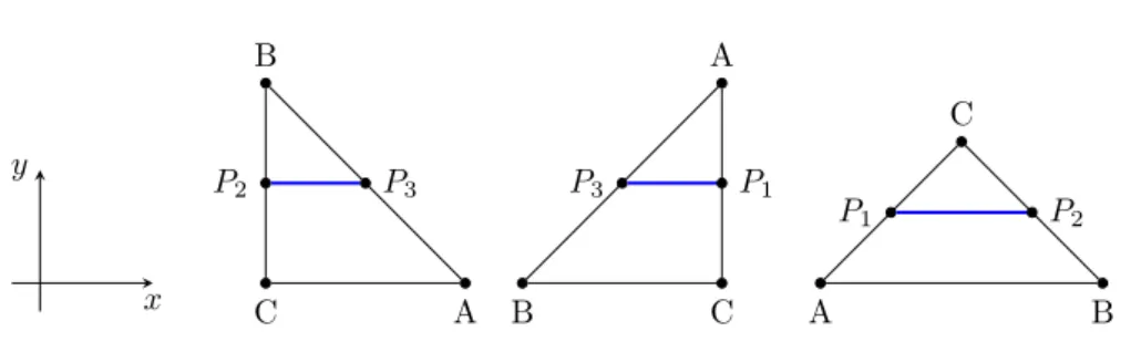 Figure 8.5: Choice of coordinate system for the triangle ABC in the cases (a) (left), (b) (middle) and (c) (right).
