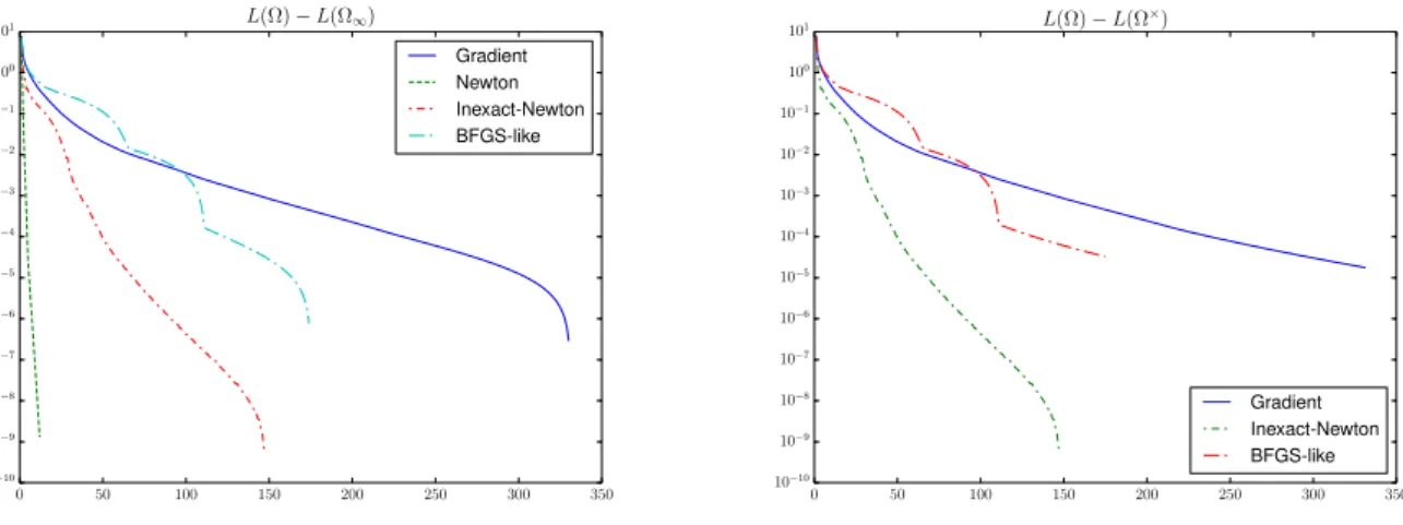 Figure 9.3: Convergence of L(Ω) − L(Ω ∞ ) (left) and L(Ω) − L(Ω × ) (right) with respect to the number of iterations.