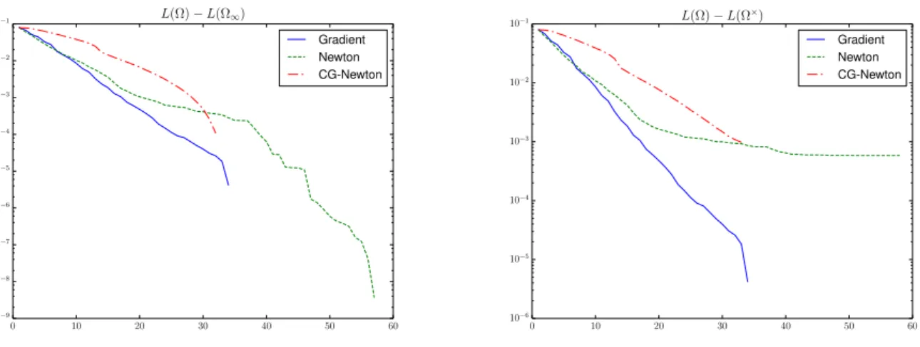 Figure 9.5: Convergence of L(Ω) −L(Ω ∞ ) (left) and L(Ω) −L(Ω × ) (right) for Section 9.4.1 with respect to the number
