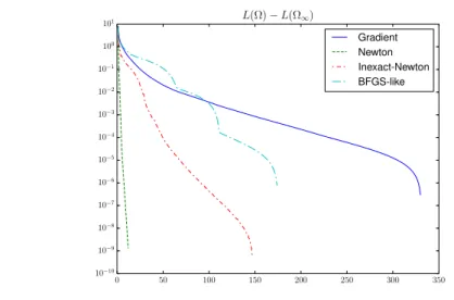 Figure 1: Minimization of the compliance criterion with a penalization on the volume for the parametric case of thickness optimization