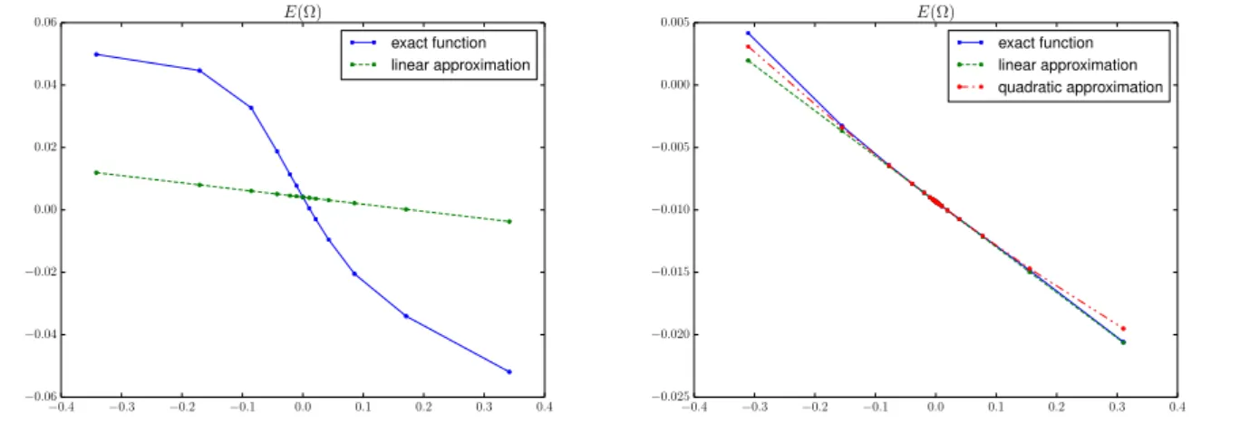 Figure 2: Comparison of consistencies with the approximation of a Dirac mass (left), and with the linear interpolation method (right).