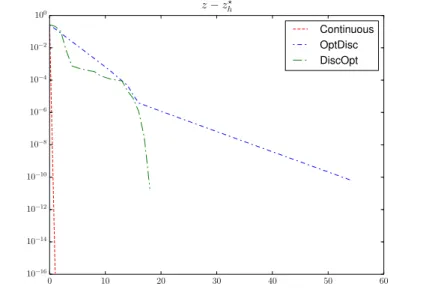 Figure 4: One-dimensional problem. We aim at minimizing J = (u(1) − u 0 ) 2 where u is solution to