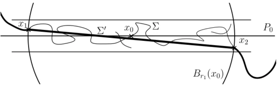 Figure 5.4: The competitor Σ ′ in the proof Proposition 5.10 (iii). where W is a little wall on one side of length less than 10rβ Σ (x, r 1 )