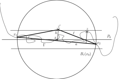 Figure 5.5: Flatness estimate. On the other hand H 1 (Γ) ≥ 2ℓ so that