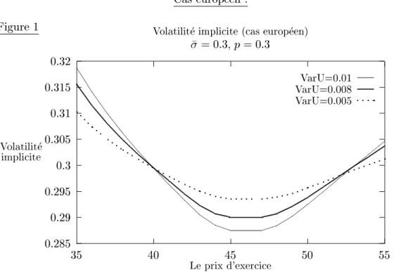 Figure 2 0 : 050: 10:150:20:250:30:350:40:450:50:55 30 35 40 45 50 55 60Volatiliteimplicite Le prix de l'exercice Volatilite implicite (cas europeen)