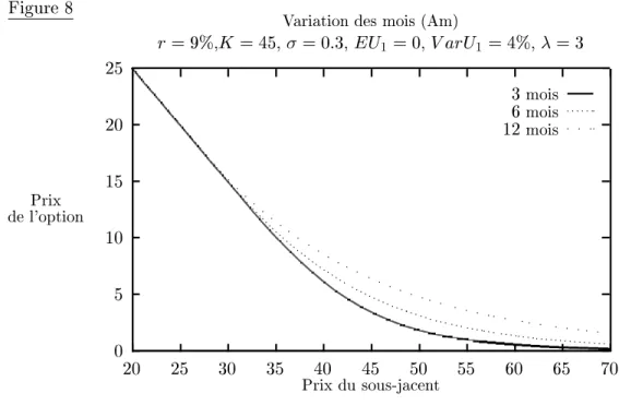 Figure 8 0510152025 20 25 30 35 40 45 50 55 60 65 70Prixde l'option Prix du sous-jacent Variation des mois (Am)