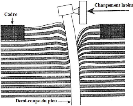 Figure 2.3  Déformation du sol sableux autour du pieu aux grands déplacements [Adachi et al