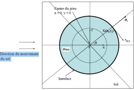 Figure 3.19  Système sol-pieu typique avec des éléments d'interface entre eux 