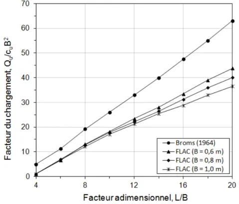 Figure 4.6  Effet du diamètre sur la capacité latérale du pieu, e c /B = 0 