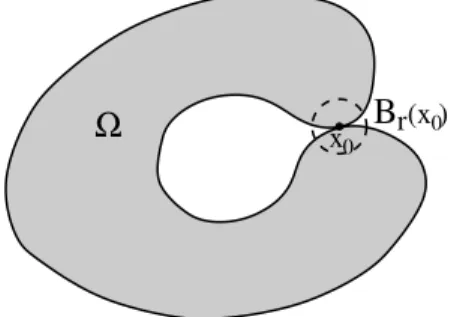 Figure 1. Ω has mean curvature bounded from below in the viscosity sense, but is not a local supersolution for P + µ| · |.