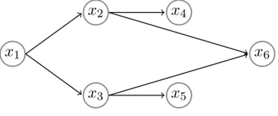 Figure 2.3: Example of a directed graphical model representing certain conditional inde- inde-pendence assumptions