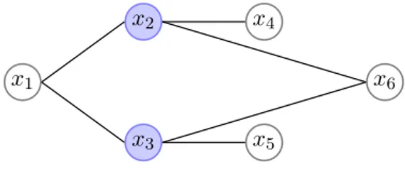 Figure 2.4: Example of an undirected graphical model, the nodes x 4 and x 5 are indepen-