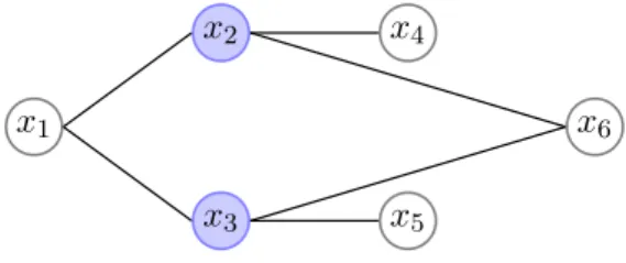 Figure 2.4: Example of an undirected graphical model, the nodes x 4 and x 5 are indepen-