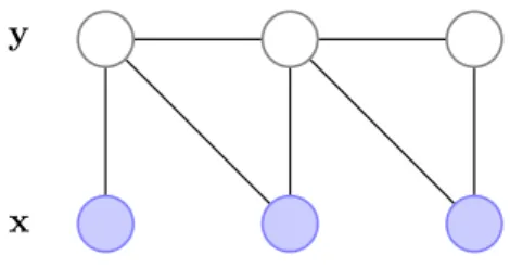 Figure 3.1: Graphical representation of linear-chain conditional random fields for a se- se-quence of length 3.