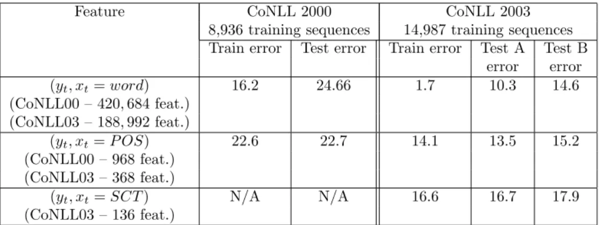 Table 3.5: Performance of naive features