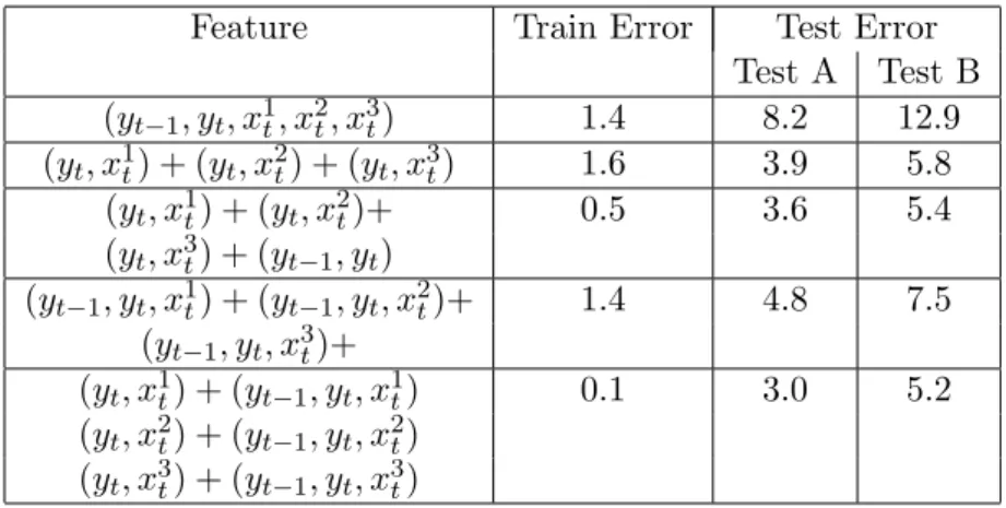 Table 3.8: Performance on CoNLL 2003, CRF++ (σ 2 = 50)