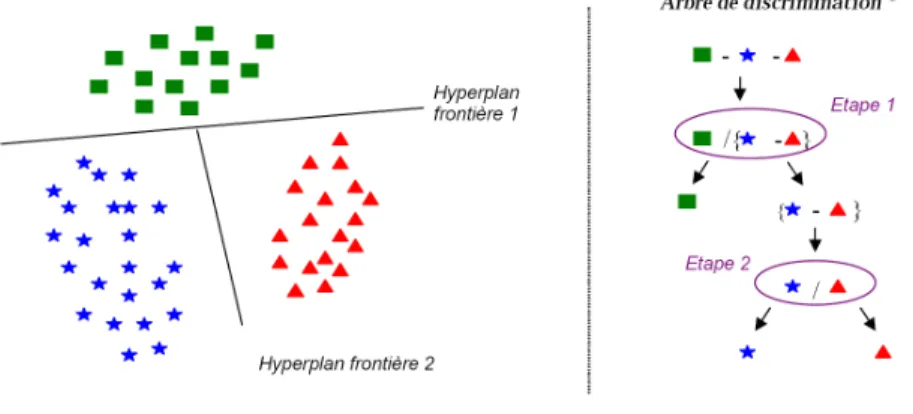 FIG. 1.1 – Analyse discriminante `a trois modalit´es, avec regroupement de modalit´e