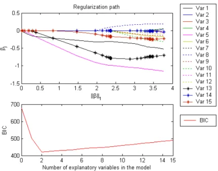 FIG. 2.2 – Chemin de r´egularisation et BIC sur les 15 variables initialement pr´esentes dans l’´etude