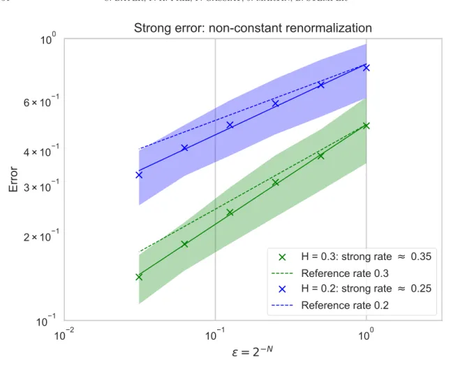 Figure 1. Empirical strong (6.9) errors on a log-log-scale under a non-constant renormalization, obtained through M = 10 5 Monte Carlo samples with a trapezoidal rule delta of ∆ = 2 −17 and