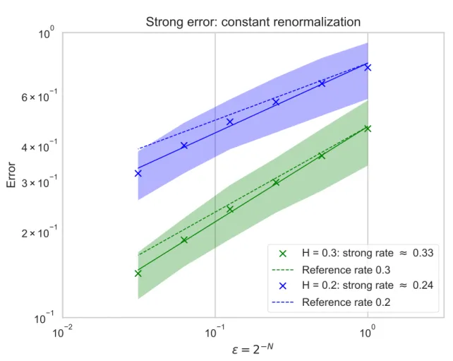 Figure 2. Empirical strong (6.9) errors on a log-log-scale under a constant renormalization, obtained through M = 10 5 Monte Carlo samples with a trapezoidal rule delta of ∆ = 2 −17 and fineness of