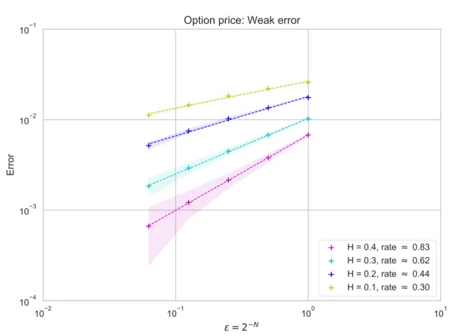 Figure 3. Empirical weak (6.12) errors on a log-log-scale as ε → ε ′ = 2 −8 , obtained through