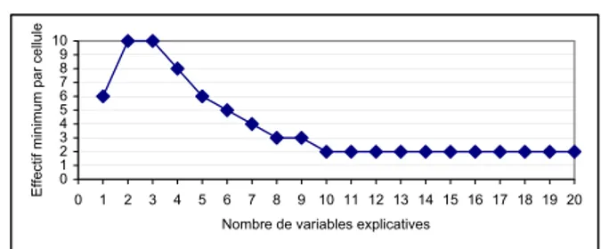 Fig. 4.2 – Nombre minimum N G d’individus par cellule pour détecter un motif de type