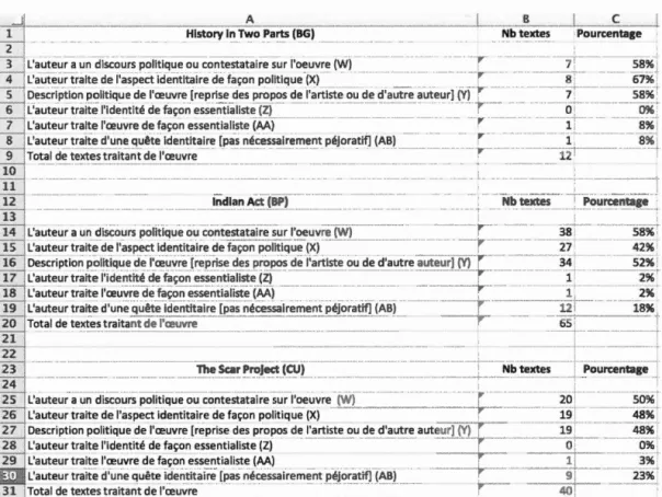 Tableau  1.  Tableau  montrant le  nombre  d'analyses  politique  des  œuvres  History in  Two  Parts,  lndian  A  ct  Project et Sc  ar  Project