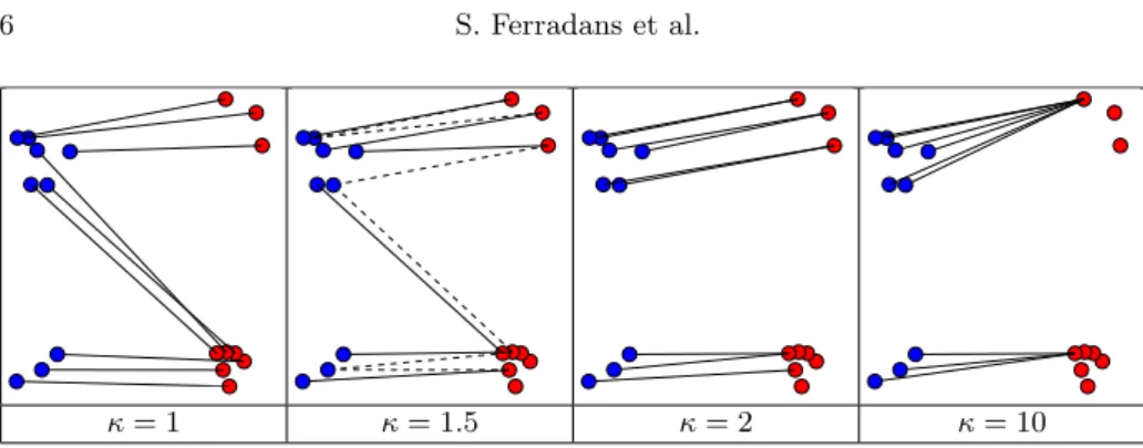 Fig. 1. Relaxed transport computed between X (blue dots) and Y (red dots) for different values of κ