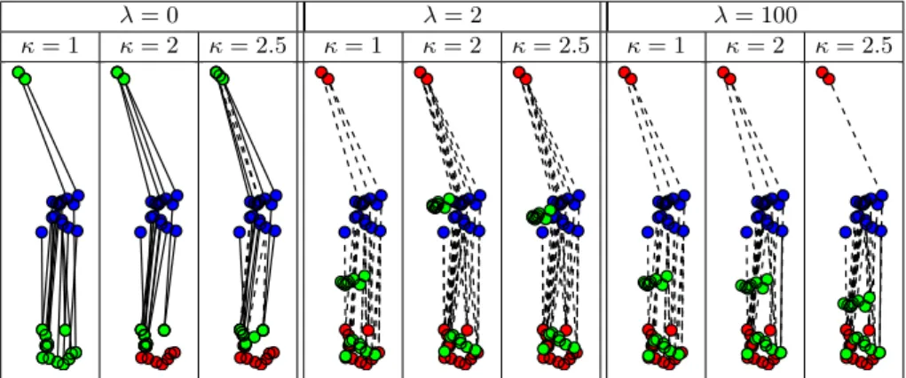 Fig. 2. Given two sets of points X (in blue) and Y (in red), we show in ΣY (in green), and the mappings Σ i,j as lines connecting X i and Y j , which are dashed