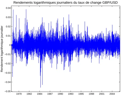 Fig. 1.2 – Rendements logarithmiques journaliers du taux de change GBP/USD. On peut noter les pics aigus et des cycles semblent apparaˆıtre.