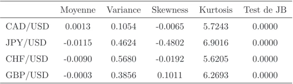 Tab. 1.1 – Forex. Moyenne, variance, skewness, kurtosis et p-valeur du test statistique de Jarque et Bera des rendements logarithmiques journaliers