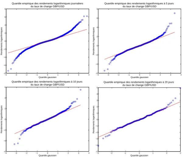 Fig. 1.4 – Quantiles empiriques des rendements logarithmiques normalis´es par leur ´ecart-type du taux de change GBP/USD, aux ´echelles journali`ere (en haut `a gauche), `a 5 jours (en haut `a droite), `a 10 jours (en bas `a gauche) et `a 20 jours (en bas 