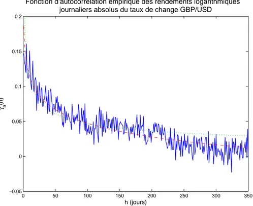 Fig. 1.6 – Fonction d’autocorr´elation empirique des rendements logarithmiques journaliers absolus du taux de change GBP/USD
