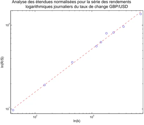 Fig. 2.2 – Analyse des ´etendues normalis´ees des rendements logarithmiques journaliers du taux de