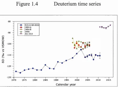 Figure  1.4  Deuteriutn tüne series  - 80  &#34;~  - 90  ~  0  o&amp; ! i ~ -100 V)  &gt;  V\  :a