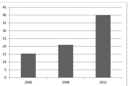 Figure 5 – Deficiencies in internal organization and control    (% of total sanctions per year) 