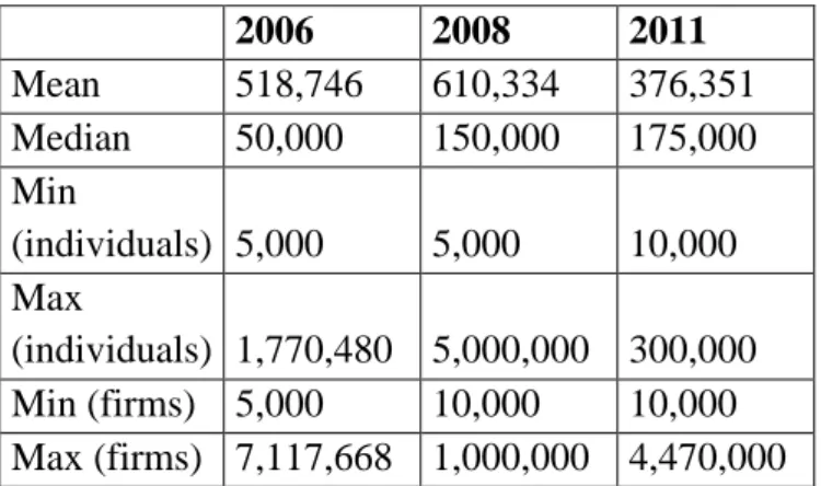 Table 1- Pecuniary sanctions (in current euros)  1.  Data 