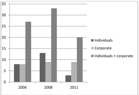 Figure 1 – Types of persons sanctioned 