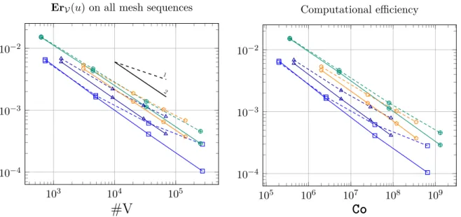 Figure 4.4 – Test case 3. Numerical error Er V (u) with respect to #V and the computational